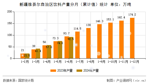 新疆維吾爾自治區(qū)飲料產(chǎn)量分月（累計值）統(tǒng)計