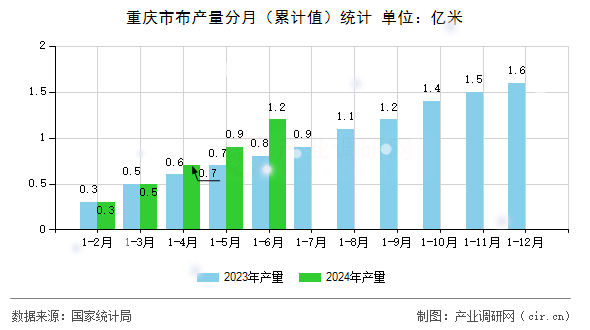重慶市布產(chǎn)量分月（累計(jì)值）統(tǒng)計(jì)