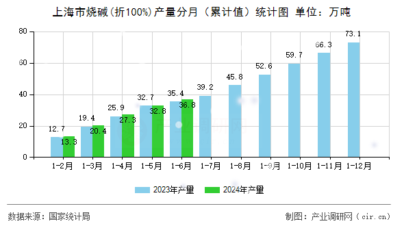 上海市燒堿(折100%)產(chǎn)量分月（累計值）統(tǒng)計圖