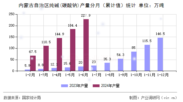 內(nèi)蒙古自治區(qū)純堿(碳酸鈉)產(chǎn)量分月（累計值）統(tǒng)計