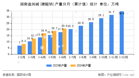 湖南省純堿(碳酸鈉)產(chǎn)量分月（累計(jì)值）統(tǒng)計(jì)