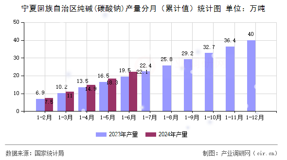 寧夏回族自治區(qū)純堿(碳酸鈉)產(chǎn)量分月（累計(jì)值）統(tǒng)計(jì)圖