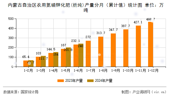 內(nèi)蒙古自治區(qū)農(nóng)用氮磷鉀化肥(折純)產(chǎn)量分月(累計(jì)值)統(tǒng)計(jì)圖 內(nèi)蒙古自治區(qū)農(nóng)用氮磷鉀化肥(折純)產(chǎn)量分月(累計(jì)值)統(tǒng)計(jì)圖