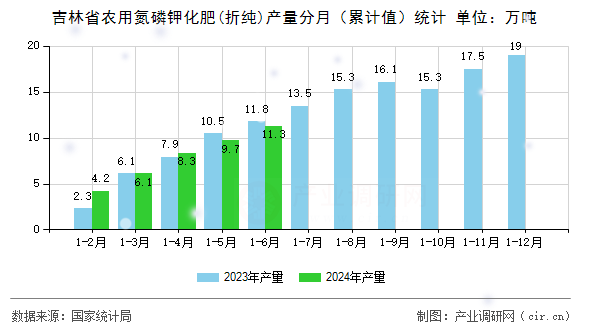 吉林省農(nóng)用氮磷鉀化肥(折純)產(chǎn)量分月（累計值）統(tǒng)計