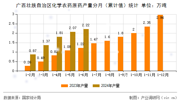 廣西壯族自治區(qū)化學農(nóng)藥原藥產(chǎn)量分月（累計值）統(tǒng)計