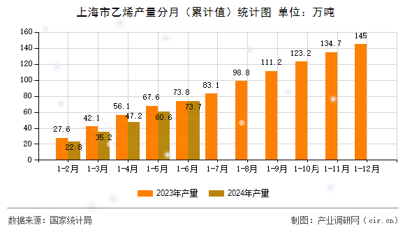 上海市乙烯產(chǎn)量分月（累計值）統(tǒng)計圖