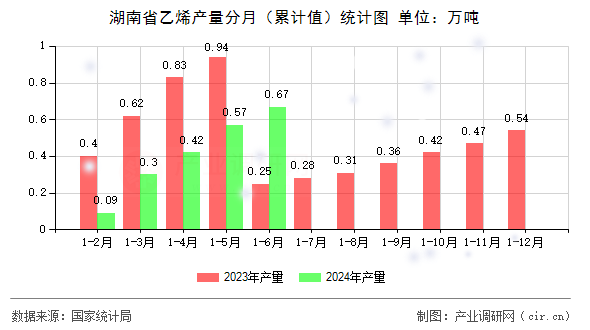 湖南省乙烯產(chǎn)量分月（累計值）統(tǒng)計圖