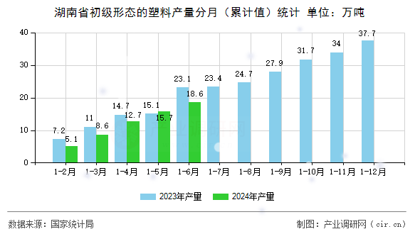 湖南省初級(jí)形態(tài)的塑料產(chǎn)量分月（累計(jì)值）統(tǒng)計(jì)