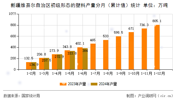 新疆維吾爾自治區(qū)初級(jí)形態(tài)的塑料產(chǎn)量分月（累計(jì)值）統(tǒng)計(jì)