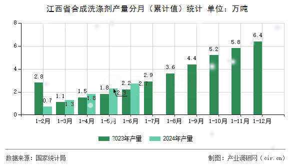江西省合成洗滌劑產(chǎn)量分月（累計(jì)值）統(tǒng)計(jì)