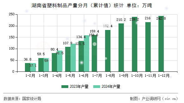 湖南省塑料制品產(chǎn)量分月(累計(jì)值)統(tǒng)計(jì) 湖南省塑料制品產(chǎn)量分月(累計(jì)值)統(tǒng)計(jì)