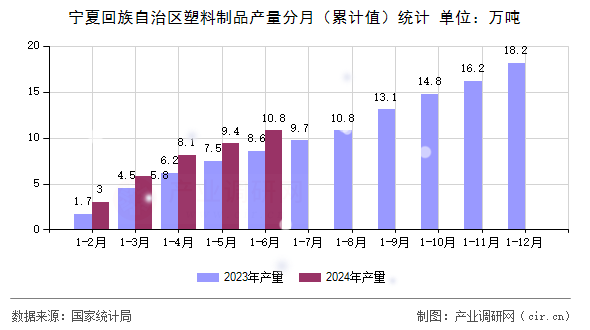 寧夏回族自治區(qū)塑料制品產(chǎn)量分月（累計(jì)值）統(tǒng)計(jì)