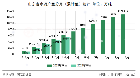 山東省水泥產量分月（累計值）統(tǒng)計