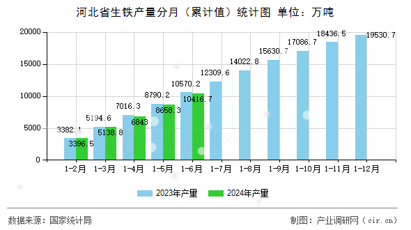 河北省生鐵產量分月（累計值）統(tǒng)計圖