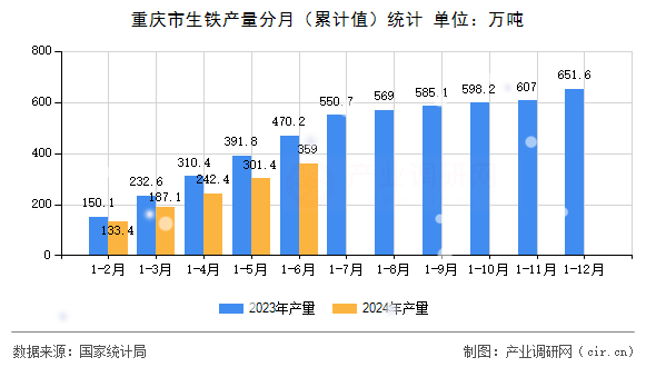 重慶市生鐵產(chǎn)量分月（累計(jì)值）統(tǒng)計(jì)