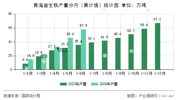 青海省生鐵產(chǎn)量分月（累計(jì)值）統(tǒng)計(jì)圖