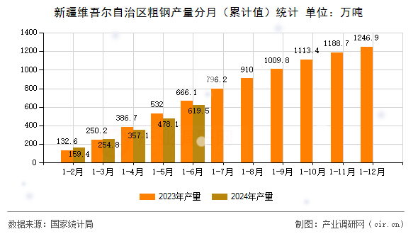 新疆維吾爾自治區(qū)粗鋼產(chǎn)量分月（累計(jì)值）統(tǒng)計(jì)