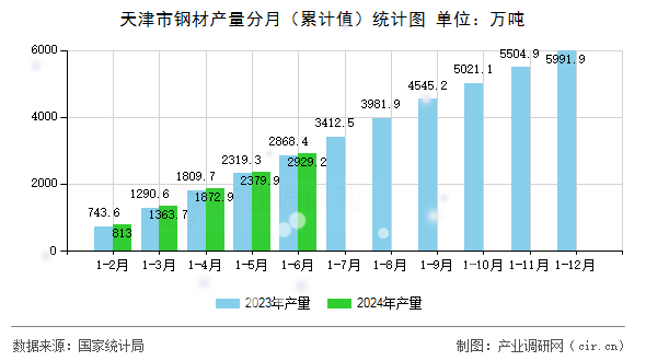天津市鋼材產(chǎn)量分月(累計值)統(tǒng)計圖 天津市鋼材產(chǎn)量分月(累計值)統(tǒng)計圖