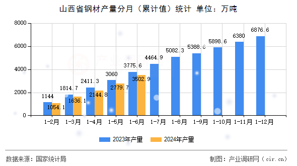 山西省鋼材產量分月（累計值）統(tǒng)計