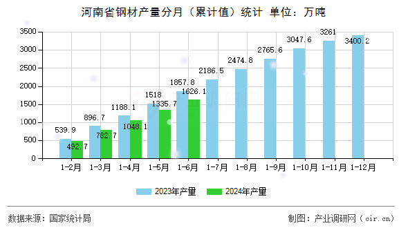 河南省鋼材產(chǎn)量分月（累計(jì)值）統(tǒng)計(jì)