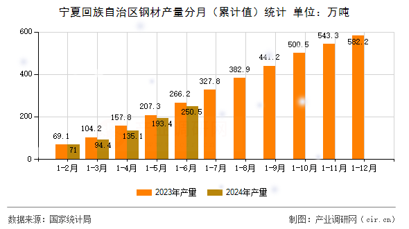寧夏回族自治區(qū)鋼材產(chǎn)量分月(累計值)統(tǒng)計 寧夏回族自治區(qū)鋼材產(chǎn)量分月(累計值)統(tǒng)計