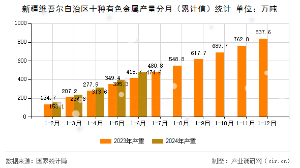 新疆維吾爾自治區(qū)十種有色金屬產(chǎn)量分月（累計值）統(tǒng)計