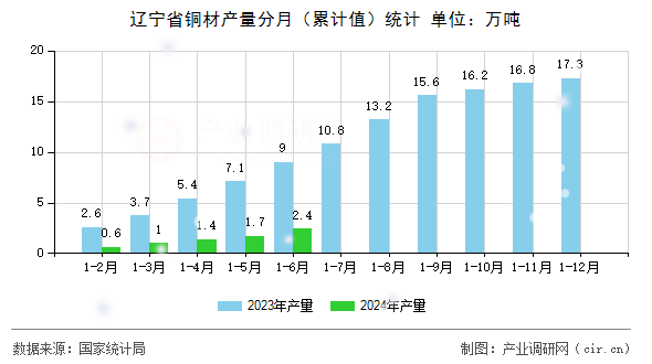 遼寧省銅材產(chǎn)量分月（累計(jì)值）統(tǒng)計(jì)