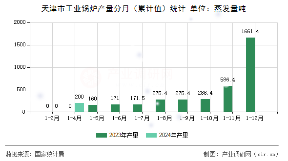 天津市工業(yè)鍋爐產(chǎn)量分月（累計(jì)值）統(tǒng)計(jì)
