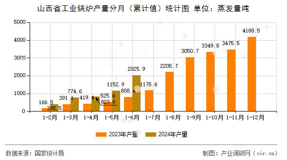 山西省工業(yè)鍋爐產(chǎn)量分月(累計(jì)值)統(tǒng)計(jì)圖 山西省工業(yè)鍋爐產(chǎn)量分月(累計(jì)值)統(tǒng)計(jì)圖