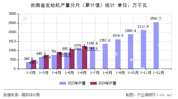 云南省發(fā)動機(jī)產(chǎn)量分月（累計值）統(tǒng)計