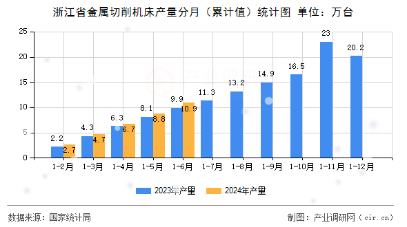 浙江省金屬切削機床產(chǎn)量分月（累計值）統(tǒng)計圖