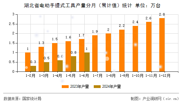 湖北省電動手提式工具產量分月（累計值）統(tǒng)計