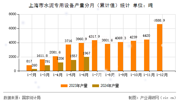 上海市水泥專(zhuān)用設(shè)備產(chǎn)量分月（累計(jì)值）統(tǒng)計(jì)