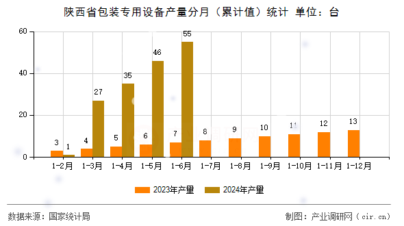 陜西省包裝專用設備產(chǎn)量分月（累計值）統(tǒng)計