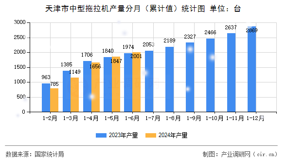 天津市中型拖拉機產量分月（累計值）統(tǒng)計圖