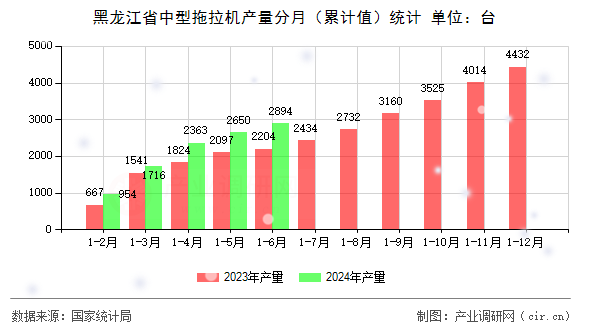 黑龍江省中型拖拉機(jī)產(chǎn)量分月(累計(jì)值)統(tǒng)計(jì) 黑龍江省中型拖拉機(jī)產(chǎn)量分月(累計(jì)值)統(tǒng)計(jì)