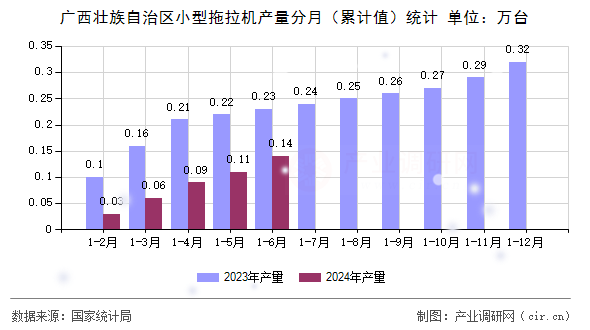 廣西壯族自治區(qū)小型拖拉機產(chǎn)量分月（累計值）統(tǒng)計