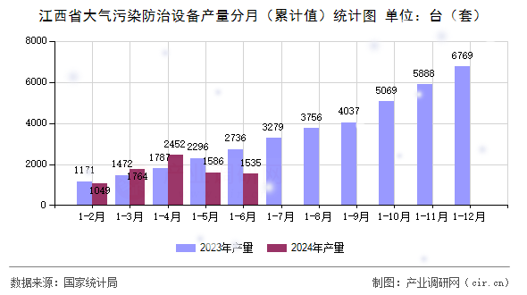 江西省大氣污染防治設備產量分月(累計值)統(tǒng)計圖 江西省大氣污染防治設備產量分月(累計值)統(tǒng)計圖