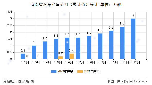 海南省汽車產(chǎn)量分月（累計值）統(tǒng)計