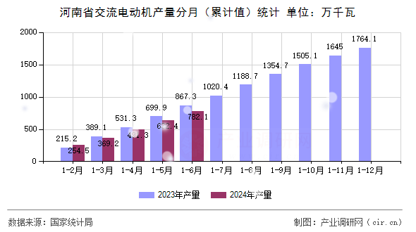 河南省交流電動(dòng)機(jī)產(chǎn)量分月(累計(jì)值)統(tǒng)計(jì) 河南省交流電動(dòng)機(jī)產(chǎn)量分月(累計(jì)值)統(tǒng)計(jì)