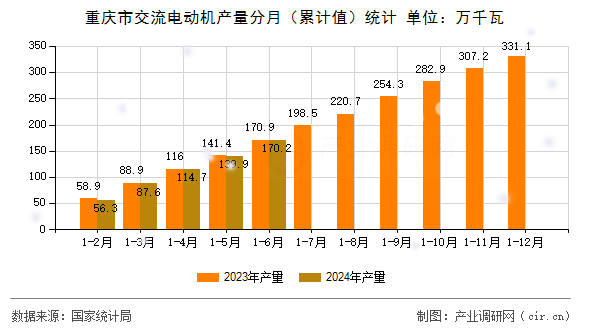重慶市交流電動機(jī)產(chǎn)量分月(累計值)統(tǒng)計 重慶市交流電動機(jī)產(chǎn)量分月(累計值)統(tǒng)計