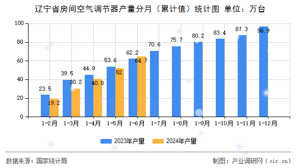 遼寧省房間空氣調(diào)節(jié)器產(chǎn)量分月（累計值）統(tǒng)計圖