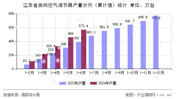 江西省房間空氣調(diào)節(jié)器產(chǎn)量分月（累計(jì)值）統(tǒng)計(jì)