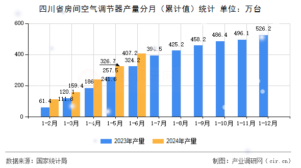 四川省房間空氣調(diào)節(jié)器產(chǎn)量分月（累計(jì)值）統(tǒng)計(jì)