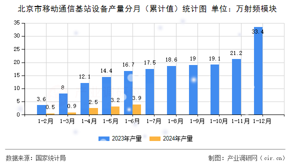 北京市移動通信基站設(shè)備產(chǎn)量分月（累計(jì)值）統(tǒng)計(jì)圖