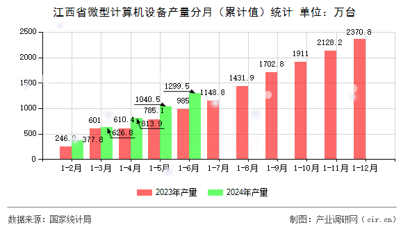 江西省微型計算機設備產量分月（累計值）統(tǒng)計