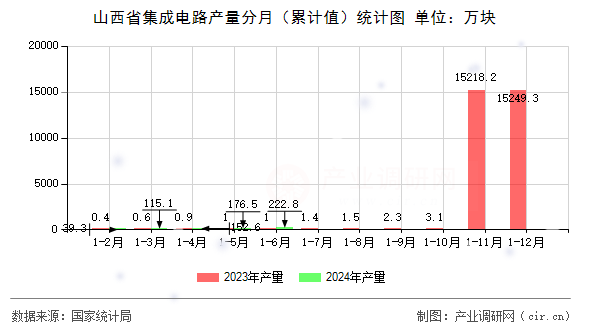 山西省集成電路產(chǎn)量分月(累計值)統(tǒng)計圖 山西省集成電路產(chǎn)量分月(累計值)統(tǒng)計圖