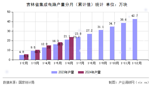 吉林省集成電路產量分月（累計值）統(tǒng)計