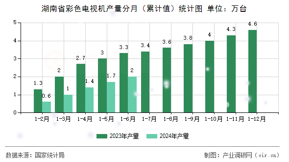 湖南省彩色電視機產(chǎn)量分月（累計值）統(tǒng)計圖