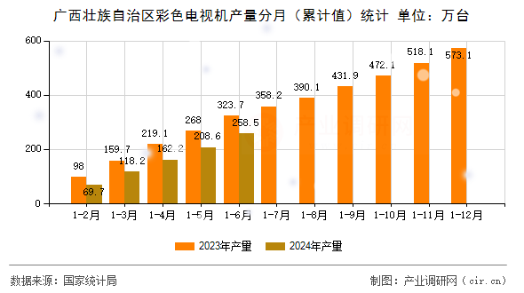 廣西壯族自治區(qū)彩色電視機產(chǎn)量分月（累計值）統(tǒng)計